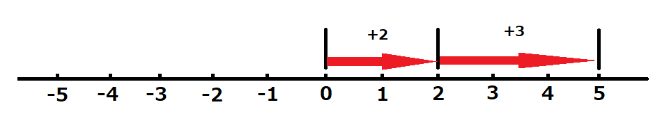 数直線で、+２から＋3へ進むイメージを表した図
