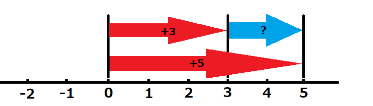 5から3を引く問題で、数直線で5に到達するには、3にある数を足す必要があることを表現した図