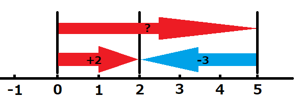 2から-3を引く問題で、数直線で2に到達するには、-3にある数を足す必要があることを表現した図