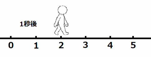 1秒後に数直線の2の地点に人間が立っている図