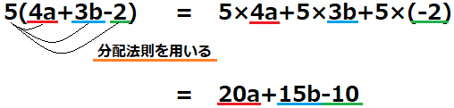 5×(4a+3b-2)が20a+15b-10になるということを表した式の図
