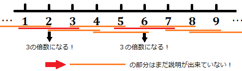 1-9までの数直線の図