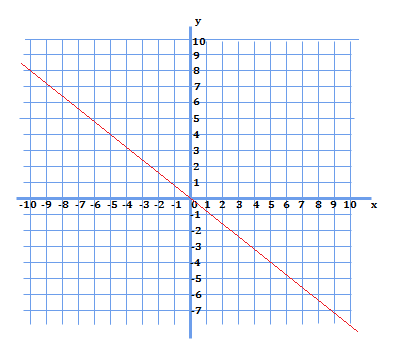 y=-4/5のグラフ