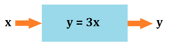 y=3xの関数の仕組みを表す図