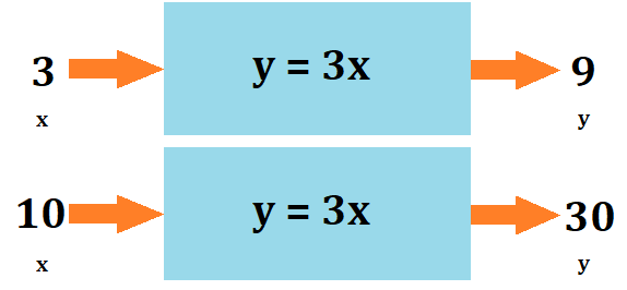 y=3xの関数に3を入れると9に、10を入れると30になる図