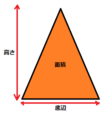 三角形の面積は底辺×高さで求められる