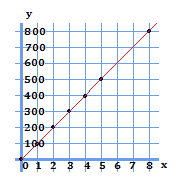 y=100xのグラフ