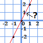 y=2xでx=0.5のときy=1かを推測する図