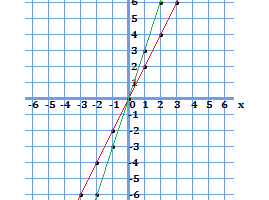 y=2xとy=3xのグラフ