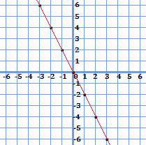 比例定数が負(-2)のグラフ
