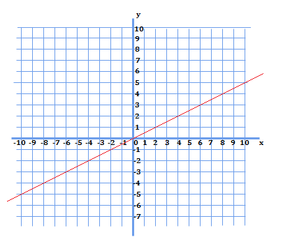 例題のグラフ(比例定数が正)