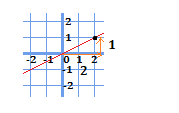 グラフのxが2のときにyが1であることを説明する図