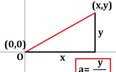 座標の示し方と、傾きの求め方を説明する図