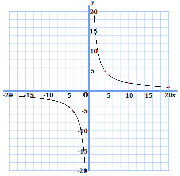 y=20/xのグラフ