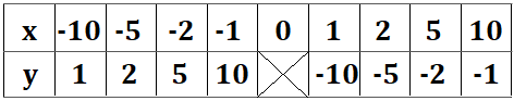 y=-10/xの表