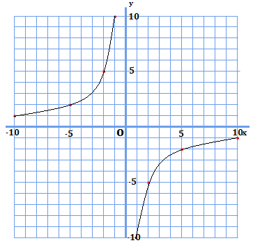 y=-10/xのグラフ