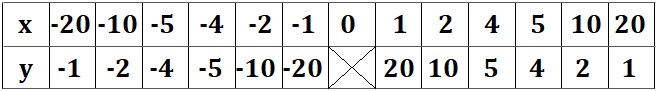 y=20/xの表