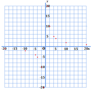 y=20/xの表で点を打った部分