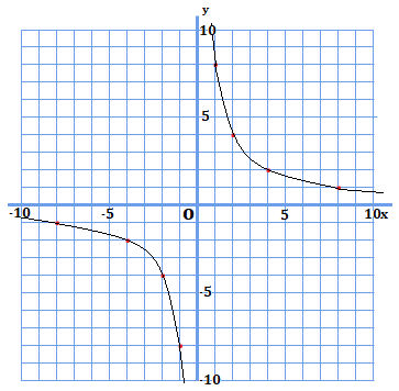 y=8xのグラフを示した図