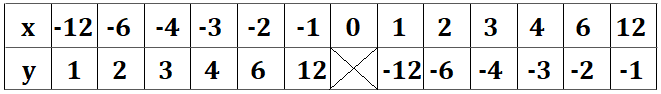 y=-12xの表の図