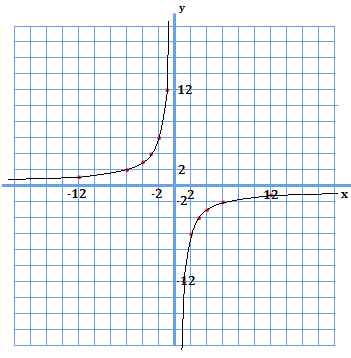 y=-12xのグラフを示した図