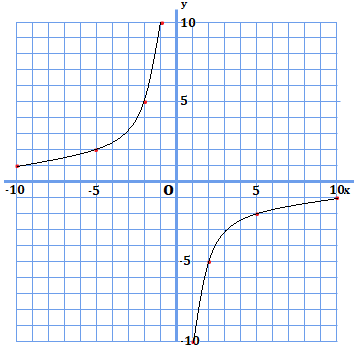 y=-10xのグラフを示した図