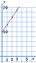 y=3x+10のグラフ