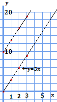 y=3x+10とy=3xのグラフの比較図