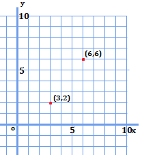 (3,2)と(6,6)の点を座標上に示した図