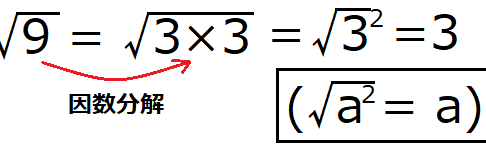 √9を変形すると、3になるという図
