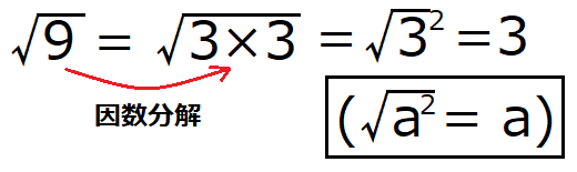 √9を変形させると、3になることを表した図