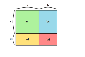 (a+b)(c+d)を図形で示したイラスト