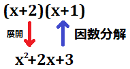 展開と因数分解は逆の操作であることを示した図