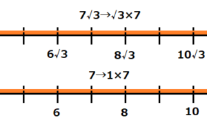 4×sqrt3+7×sqrt3は4+7と実質同じ意味を持つことを、数直線を用いて表した図
