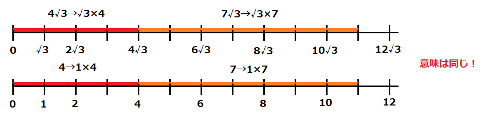 4×sqrt3+7×sqrt3は4+7と実質同じ意味を持つことを、数直線を用いて表した図