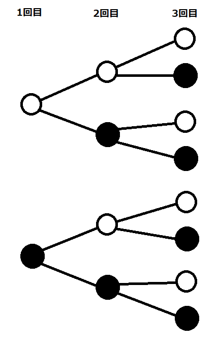 3回目までで、表と裏のパターンが8つあることを樹形図で表した図