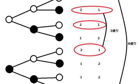 8つのパターンのうち、表が2回、裏が1回のパターンが何回あるか数える図