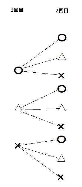 2回目までに9通りの結果が考えられることを樹形図で示した図