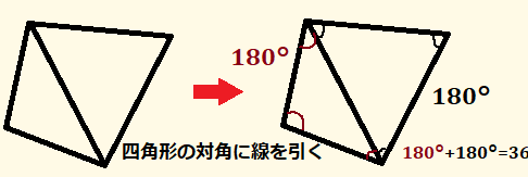 四角形に1つの対角線を引くことにより、三角形の内角の和から四角形の内角の和を導出できることを示した図