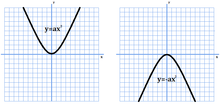 y=ax^2とy=-ax^2を表した図