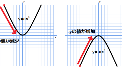 (x＜0)y=ax^2はx増加でy減少、y=-ax^2はx増加でy増加