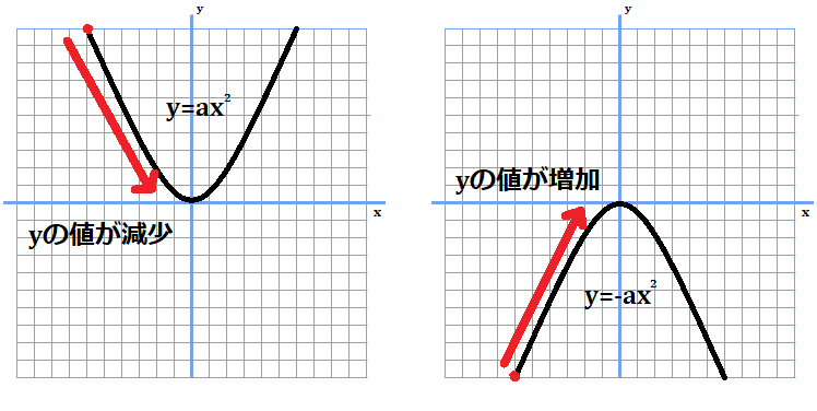 (x＜0)y=ax^2はx増加でy減少、y=-ax^2はx増加でy増加