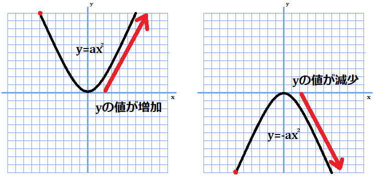 (x＞0)y=ax^2はx増加でy増加、y=-ax^2はx増加でy減少