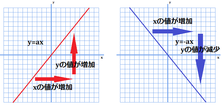 y=axはx増加でy増加、y=-axはx増加でy減少