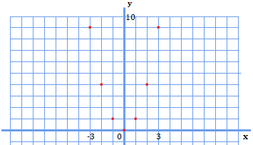 y=x^2のグラフをx=-3からx=3まで1ずつプロットしたときのグラフ