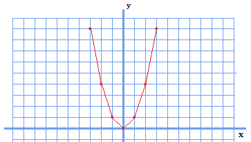 y=x^2のグラフのx=-3からx=3まで1ずつプロットした点について直線を引いた図