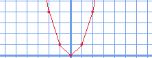 y=x^2のグラフのx=-3からx=3まで1ずつプロットした点について直線を引いた図のx=0付近拡大