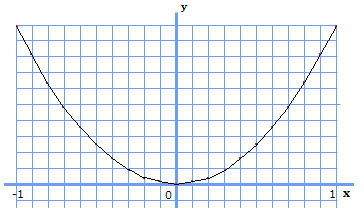 y=x^2のグラフのx=-1からx=1まで0.1ずつプロットした点について線を引いた図