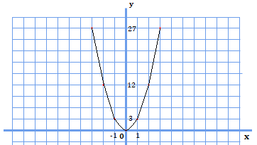 y=3x^2のグラフのx=-3からx=3まで1ずつプロットした点について線を引いた図