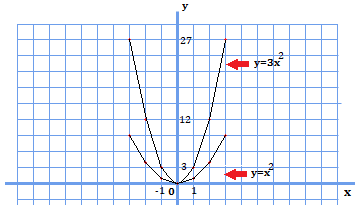 y=x^2のグラフとy=3x^2のグラフを比較した図